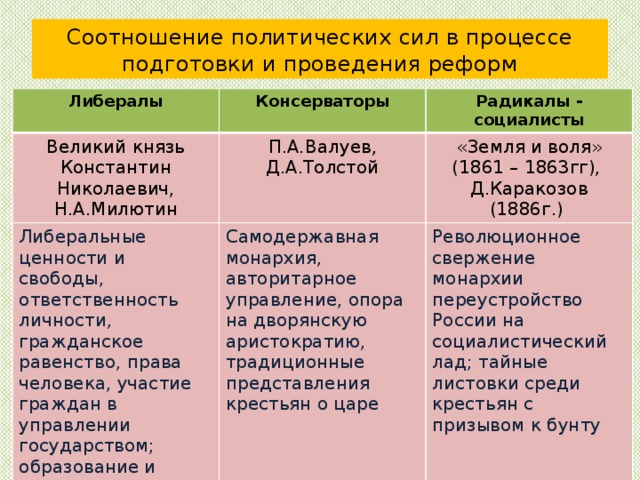 Соотношение политических сил. Консерваторы либералы радикалы. Консерваторы либералы радикалы таблица. Консервативное либеральное радикальное направление таблица. Консерваторы и либералы таблица.