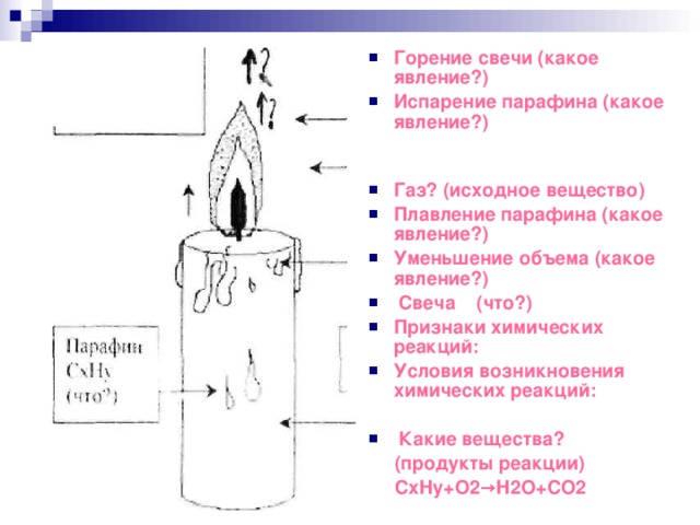 Горение свечи (какое явление?) Испарение парафина (какое явление?)   Газ? (исходное вещество) Плавление парафина (какое явление?) Уменьшение объема (какое явление?)  Свеча (что?) Признаки химических реакций: Условия возникновения химических реакций:   Какие вещества?  (продукты реакции)  С x Н y +О2→Н2О+СО2   