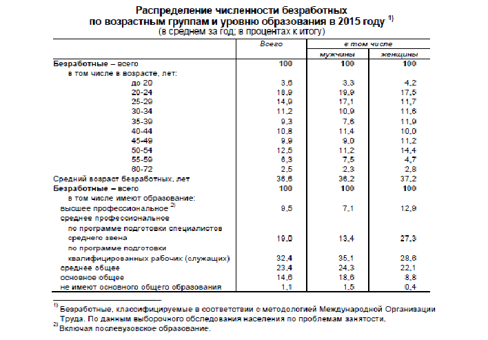 Численность распределения. Численность безработных по возрастным группам. Численность безработных по возрастам. Численность безработных по уровню образования. Распределение численности персонала по возрасту.