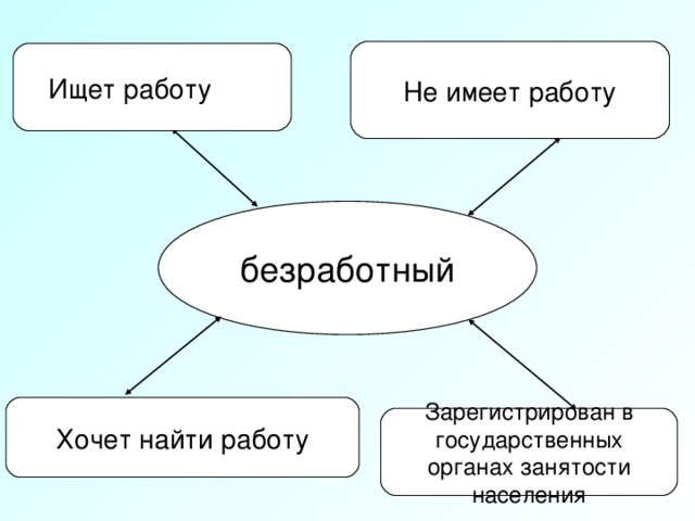 Не имеет работу Ищет работу безработный Хочет найти работу Зарегистрирован в государственных органах занятости населения 