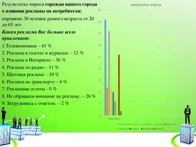 Результаты опроса горожан нашего города о влиянии рекламы на потребителя: опрошено 36 человек разного возраста от 20 до 65 лет Какая реклама Вас больше всего привлекает: 1.Телевизионная – 41 % 2. Реклама в газетах и журналах – 12 % 3. Реклама в Интернете – 36 % 4. Реклама по радио – 11 % 5. Щитовая реклама – 10 % 6. Реклама на транспорте – 6 % 7. Рекламные агенты - 0 % 8. Не обращаем внимание на рекламу. – 26 % 9. Затрудняюсь с ответом. – 2 % 