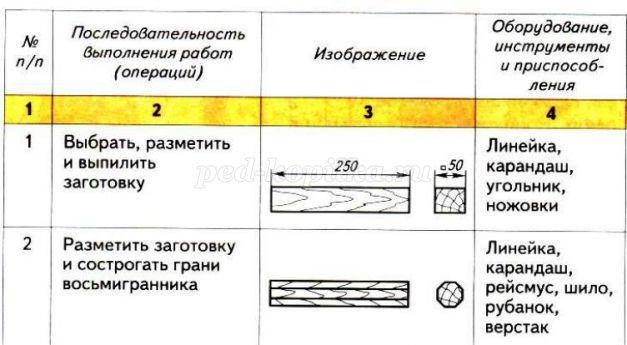 Презентация 4 класс технология работа с таблицами изделие работа с таблицами