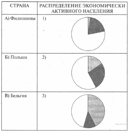 Установите соответствие между страной и диаграммой. Колумбия распределение экономически активного населения. Распределение экономически активного населения Колумбии диаграмма. Распределение экономически активного населения по странам.