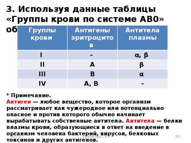 В 3 5 в какую группу. Группы крови антигены и антитела. Антитела 1 группы крови. Группы крови таблица антигены антитела. Антигены и антитела 3 группы крови.