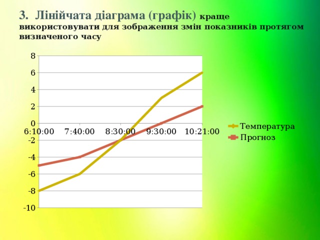 3.  Лінійчата діаграма (графік) краще використовувати для зображення змін показників протягом визначеного часу 