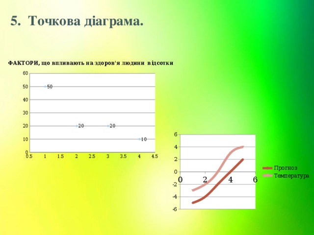 5.  Точкова діаграма.  