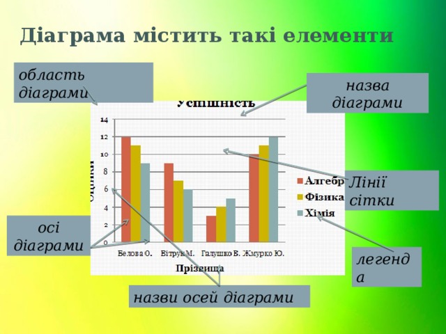 Діаграма містить такі елементи область діаграми назва діаграми Лінії сітки осі діаграми легенда назви осей діаграми 