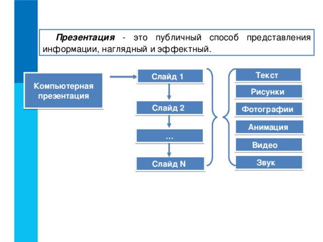 Презентация как способ представления информации