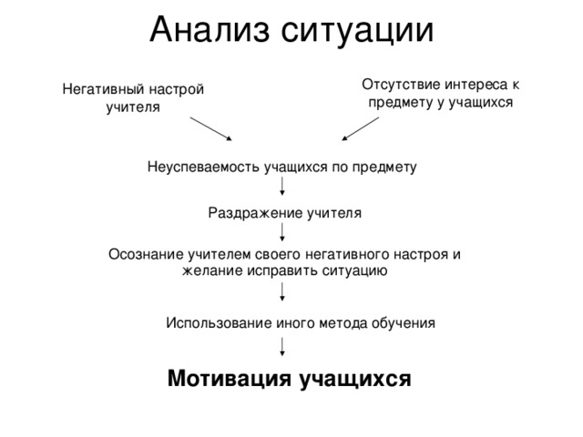 Анализ ситуации Отсутствие интереса к предмету у учащихся Негативный настрой учителя Неуспеваемость учащихся по предмету Раздражение учителя Осознание учителем своего негативного настроя и желание исправить ситуацию Использование иного метода обучения Мотивация учащихся  