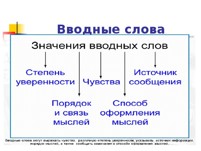 Группы вводных слов 8 класс. Способ оформления мыслей вводные слова. Кластер на тему вводные слова. Группы вводных слов по значению 8 класс. Вводные слова по группам.