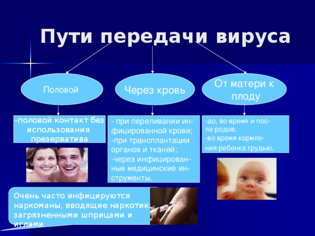 Пути передачи вируса От матери к Через кровь Половой  плоду - при переливании ин- -до, во время и пос- -половой контакт без использования ле родов; фицированной крови; -при трансплантации презерватива -во время кормле- органов и тканей; ния ребенка грудью . -через инфицирован- ные медицинские ин- струменты. Очень часто инфицируются наркоманы, вводящие наркотики загрязненными шприцами и иглами  