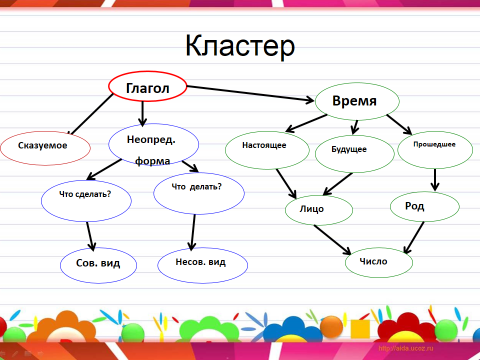 Кластер глагол 2 класс школа России. Схема глагол 2 класс школа России. Кластер о глаголе 2 класс. Схемы на уроках русского языка. Тренинг по теме глагол 2 класс