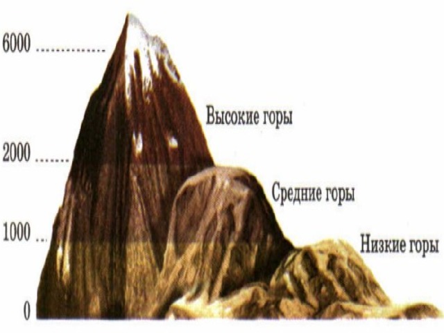 Схема деление гор по высоте