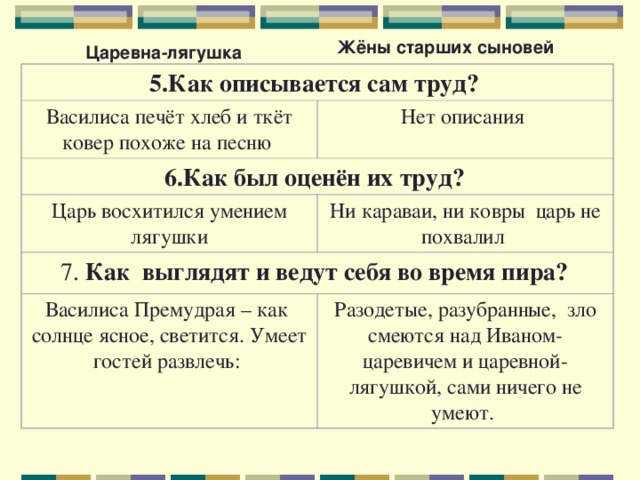 Царевна лягушка съедает ежедневно на 20 процентов комаров больше чем в предыдущий день блок схема