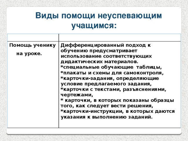 Виды помощи неуспевающим учащимся: Виды помощи Описание Помощь ученику на уроке. Дифференцированный подход к обучению предусматривает использование соответствующих дидактических материалов. *специальные обучающие таблицы, *плакаты и схемы для самоконтроля, *карточки-задания, определяющие условие предлагаемого задания, *карточки с текстами, разъяснениями, чертежами, * карточки, в которых показаны образцы того, как следует вести решения, *карточки-инструкции, в которых даются указания к выполнению заданий.  