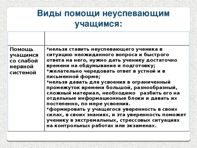 Виды помощи неуспевающим учащимся: Виды помощи Описание Помощь учащимся со слабой нервной системой *нельзя ставить неуспевающего ученика в ситуацию неожиданного вопроса и быстрого ответа на него, нужно дать ученику достаточно времени на обдумывание и подготовку; *желательно чередовать ответ в устной и в письменной форме; *нельзя давать для усвоения в ограниченный промежуток времени большой, разнообразный, сложный материал, необходимо разбить его на отдельные информационные блоки и давать их постепенно, по мере усвоения. *формировать у учащегося уверенность в своих силах, в своих знаниях, и эта уверенность поможет ученику в экстремальных, стрессовых ситуациях на контрольных работах или экзаменах. 