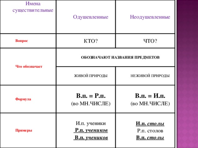 Урок 5 класс имена существительные одушевленные и неодушевленные презентация