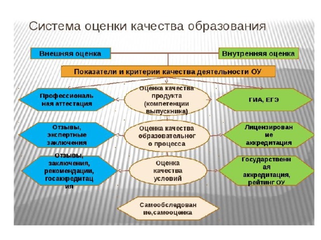 Внутришкольные системы качества образования. Внешняя оценка качества образования. Структура системы оценки качества образования.