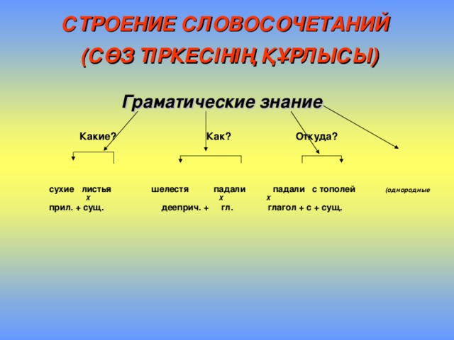 Структура словосочетания. Строение словосочетания. Словосочетание строение словосочетания. Графическое строение словосочетания. Схема строения словосочетаний.