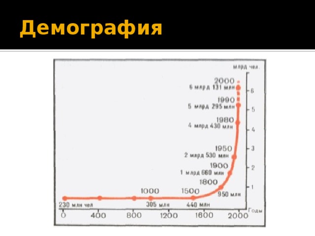 Демография 