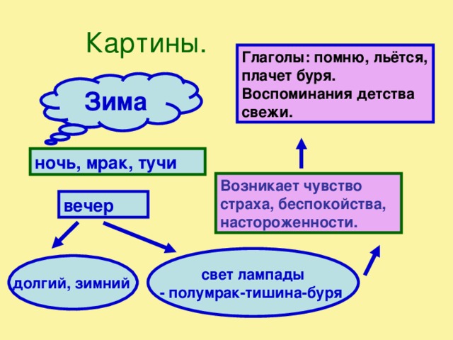 Картины. Глаголы: помню, льётся, плачет буря. Воспоминания детства свежи. Зима ночь, мрак, тучи  Возникает чувство страха, беспокойства, настороженности. вечер свет лампады - полумрак-тишина-буря долгий, зимний  