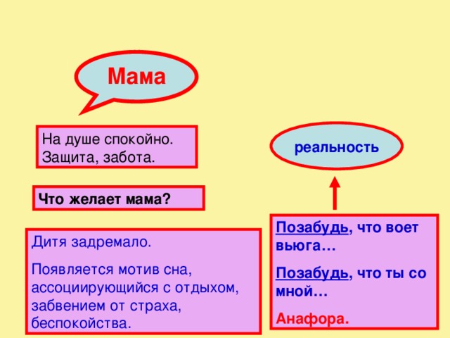 Мама реальность На душе спокойно. Защита, забота. Что желает мама? Позабудь , что воет вьюга… Позабудь , что ты со мной… Анафора. Дитя задремало. Появляется мотив сна, ассоциирующийся с отдыхом, забвением от страха, беспокойства. 