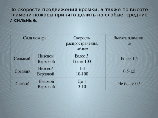 Скорость распространения лесного пожара. Скоростььраспросстранения верхового пожара. Скорость распространения верховых пожаров. Скорость распространения низового пожара составляет. Скорость слабого верхового пожара.