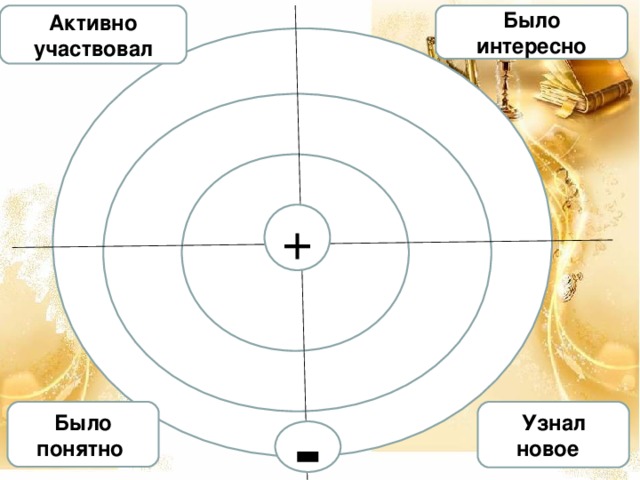 Активно участвовал Было интересно + Было понятно Узнал новое -