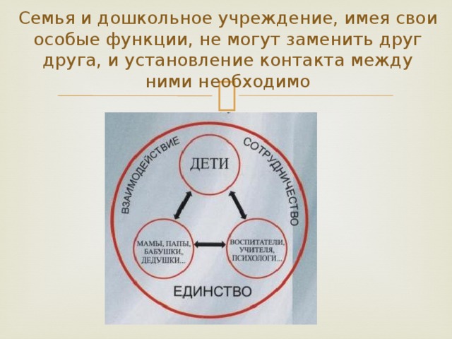 Семья и дошкольное учреждение, имея свои особые функции, не могут заменить друг друга, и установление контакта между ними необходимо 