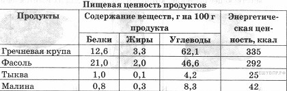 Пищевая ценность продуктов. Питательная ценность продуктов. Пищевая ценность содержание в 100 граммах. Пищевая ценность продуктов в 100 граммах.