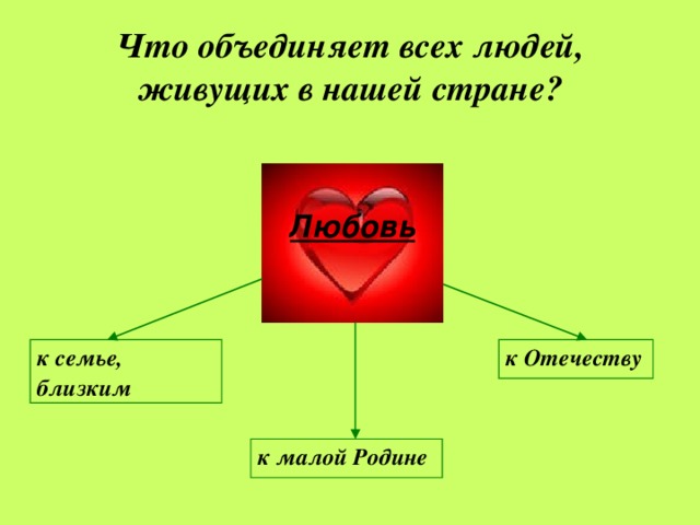 Что объединяет. Что объединяет всех людей. Что объединяет всех людей, живущих в нашей стране?. Объединенное человечество. Что всех людей объединяет объединяет.