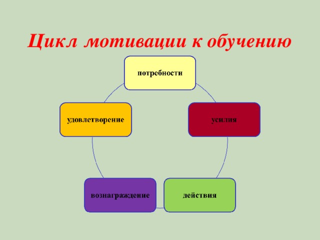 Цикл мотивации к обучению 