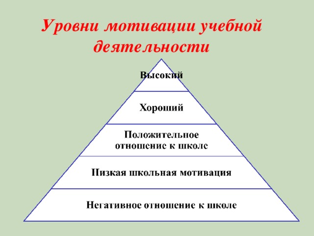 Уровень учебного материала. Выделяют пять уровней учебной мотивации. Иерархия учебных мотивов. Уровни мотивов.