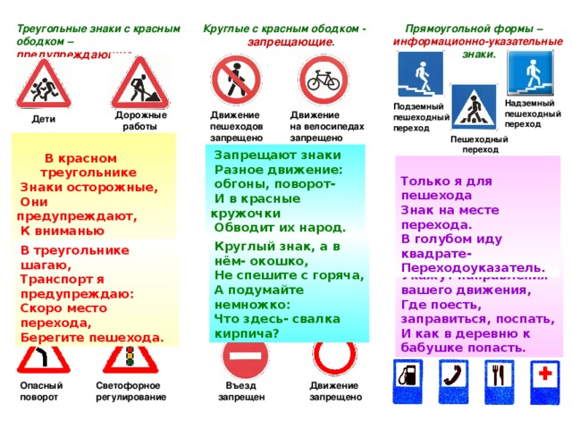 Треугольные знаки с красным ободком – предупреждающие .  Прямоугольной формы – информационно-указательные   знаки. Круглые с красным ободком -  запрещающие . Надземный пешеходный переход Подземный пешеходный переход Движение пешеходов запрещено Движение на велосипедах запрещено Дорожные  работы Дети Пешеходный  переход    В красном треугольнике  В красном треугольнике  Знаки осторожные,  Они предупреждают,  К вниманью призывают.   Запрещают знаки  Разное движение:  обгоны, поворот-  И в красные кружочки  Обводит их народ.  Только я для пешехода Знак на месте перехода. В голубом иду квадрате- Переходоуказатель. Круглый знак, а в нём- окошко, Не спешите с горяча, А подумайте немножко: Что здесь- свалка кирпича? А ещё есть знаки- добрые друзья: Укажут направления вашего движения, Где поесть, заправиться, поспать, И как в деревню к бабушке попасть. В треугольнике шагаю, Транспорт я предупреждаю: Скоро место перехода, Берегите пешехода. Опасный поворот Светофорное регулирование Движение запрещено  Въезд запрещен 