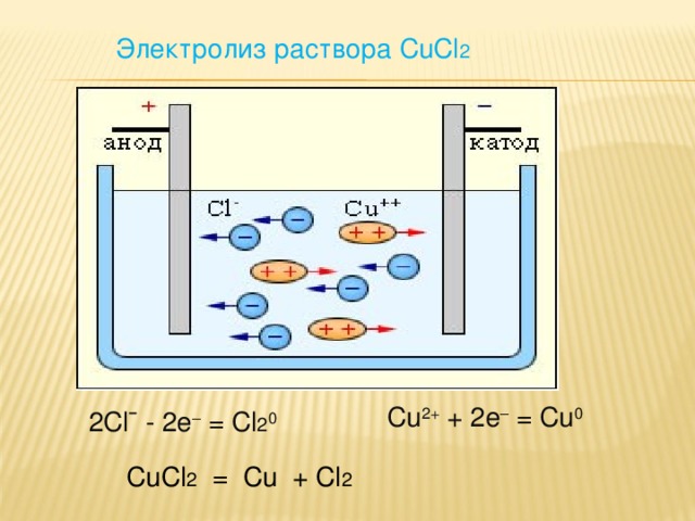 2 C lˉ  - 2e – = C l 2 0  Электролиз раствора CuCl 2 Cu 2+ + 2e – = Cu 0  CuCl 2 = Cu + Cl 2 