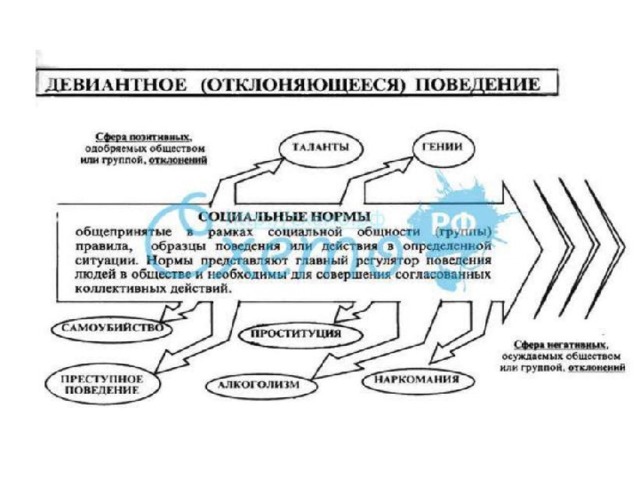 Поведение которое не соответствует общепринятым социальным нормам