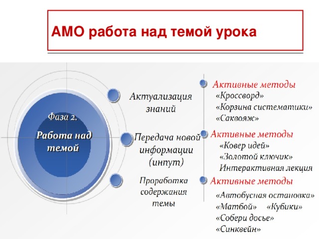 Амо как работать. Активные методы обучения презентация. Интерактивная лекция.