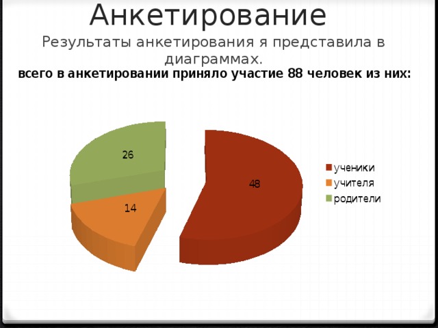 Результаты опроса представлены в диаграмме