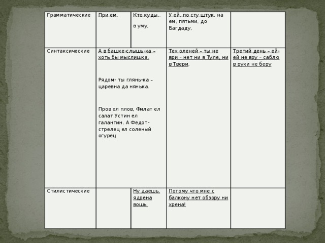 Грамматические При ем, Синтаксические А в башке-слышь-ка – хоть бы мыслишка. Кто куды, Стилистические в уму, У ей, по сту штук , на ем, пятьми, до Багдаду, Рядом- ты глянь-ка – царевна да нянька. Тех оленей – ты не ври – нет ни в Туле, ни в Твери . Ну даешь, ядрена вошь. Третий день – ей-ей не вру – саблю в руки не беру Потому что мне с балкону нет обзору ни хрена! Пров ел плов, Филат ел салат.Устин ел галантин. А Федот-стрелец ел соленый огурец 
