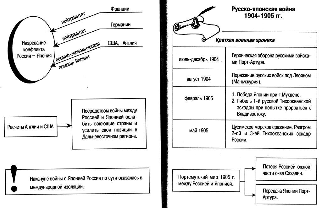 Составьте развернутый план по теме русско японская война 1904 1905 гг