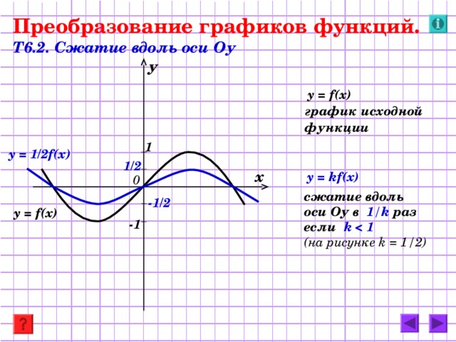 Преобразование графиков функций.   Т6.2. Сжатие вдоль оси Оу у  y = f(x)   график исходной  функции      1 y = 1/ 2 f(x) 1/ 2 y = kf(x)  х 0 сжатие вдоль оси Оу в 1 / k  раз если k   1 ( на рисунке k = 1 / 2) -1/ 2 y = f(x)  -1 12 