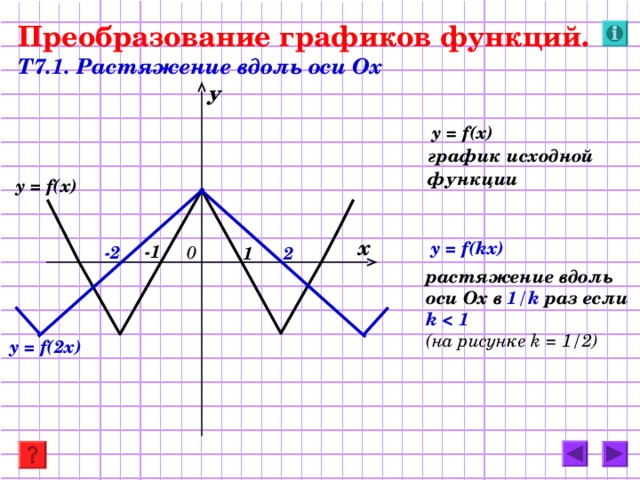 Преобразование графиков функций.   Т7.1. Растяжение вдоль оси Ох у  y = f(x)   график исходной  функции      y = f(x)  y = f(kx)  х - 2 - 1 2 1 0 растяжение вдоль оси Ох в 1 / k  раз если k   1 ( на рисунке k = 1/ 2) y = f( 2х ) 13 