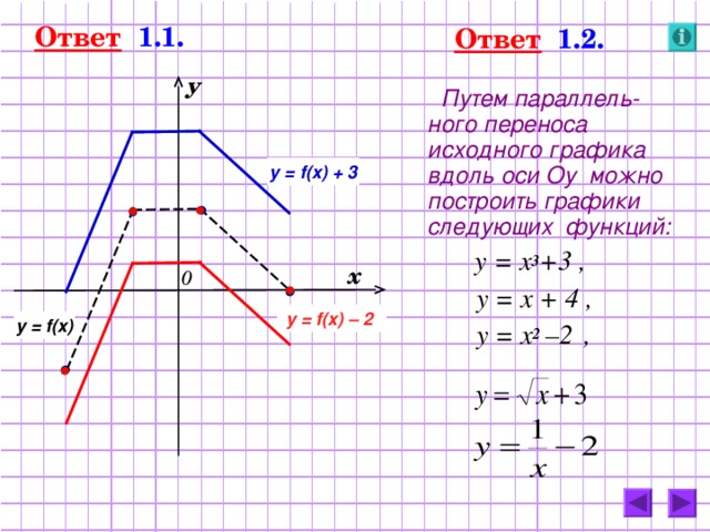 Ответ  1.1. Ответ  1.2. у  Путем параллель-ного переноса исходного графика вдоль оси Оу  можно построить графики следующих функций:   у = х 3 +3 ,  у = х + 4 ,  у = х 2  –2  ,   y = f(x) + 3 х 0 y = f(x) – 2  y = f(x)  