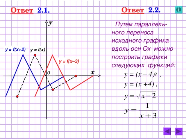 Ответ  2.2. Ответ  2.1. у  Путем параллель-ного переноса исходного графика вдоль оси Ох  можно построить графики следующих функций:   у = (х – 4) 2   ,   у = (х +4) ,  y = f(x+ 2 ) y = f(x) y = f(x– 3 ) х 0 22 
