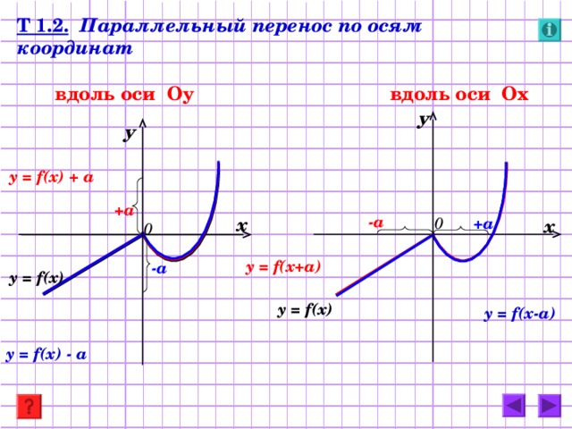 Т 1.2. Параллельный перенос по осям координат    вдоль оси Оу вдоль оси Ох у у y = f(x) + a  +a - a + a х 0 х 0 y = f(x +а ) -a y = f(x)  y = f(x)  y = f(x -а ) y = f(x) - a 24 