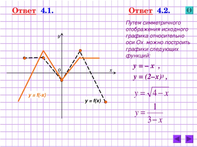 Ответ   4.1. Ответ  4.2.  Путем симметричного отображения исходного графика относительно оси Ох  можно построить графики следующих функций:  у = – х ,  у = (2–х) 3 ,   у х 0 y = f( - x) y = f(x) 35 