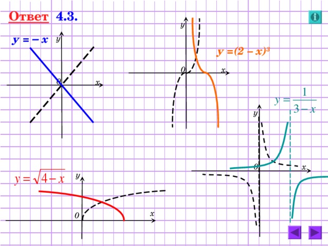 Ответ  4.3. у у = – х у у =(2 – х) 3 0 х 0 х у 0 х у х 0 36 