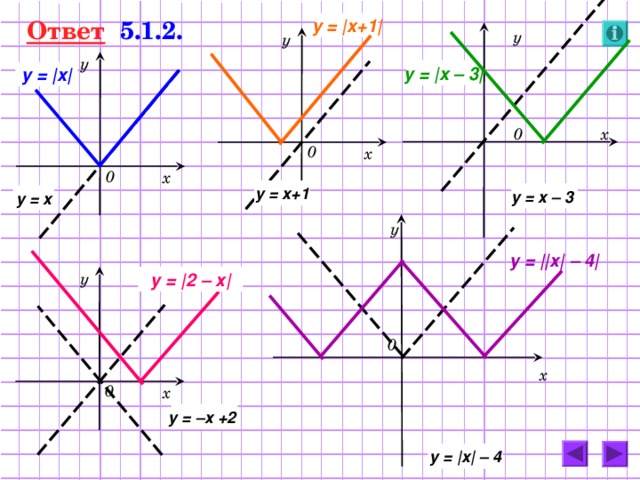 Ответ   5.1.2. y = |x +1 | у у у y = |x – 3 | y = | x | 0 х 0 х 0 х y =  x +1 y = x – 3 y = x у у = || х | – 4 | y = | 2 – х | у 0 х 0 х y = –х +2 y = |x| – 4 40 