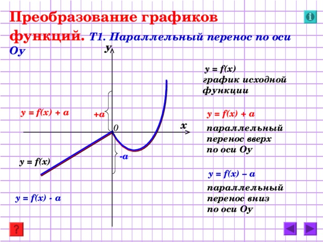 Преобразование графиков функций.  Т1. Параллельный перенос по оси Оу у  y = f(x)   график исходной  функции      y = f(x) + a  y = f(x) + a +a х 0 параллельный перенос вверх по оси Оу  -a y = f(x)  y = f(x) – a  параллельный перенос вниз по оси Оу  y = f(x) - a  