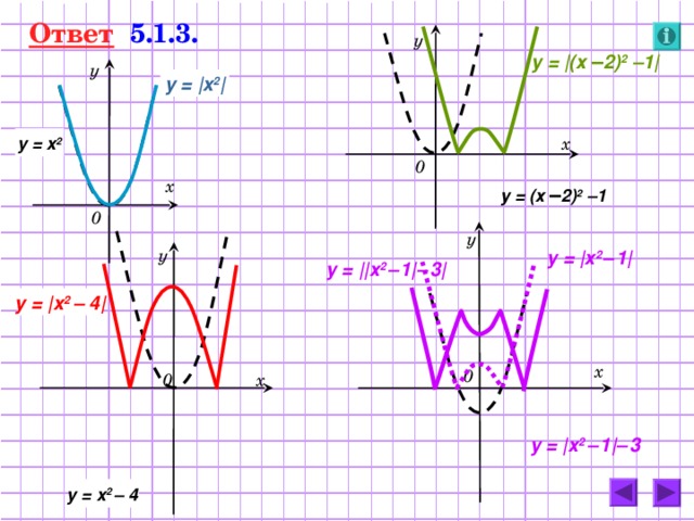 Ответ   5.1.3. у у = | (х – 2) 2 –1 |  у y = | x 2 | y = x 2 х 0 у = (х – 2) 2 –1 х 0 у у = | х 2  –  1 |  у у = | | х 2  –  1 | –  3 |  y = | x 2 – 4 | х 0 0 х у = | х 2  –  1 | –  3  y = x 2 – 4 42 